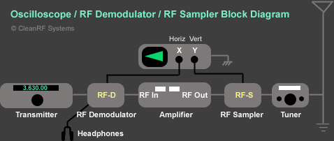 Figure 1b: Scope RF Demodulator / RF Sampler Wiring Diagram